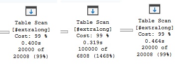 The table scan from the three SELECT COUNT queries. Actual vs. Estimate for the first is 20000 of 20008. For the second it is 100000 or 6808 and for the last it is again 20000 of 20008